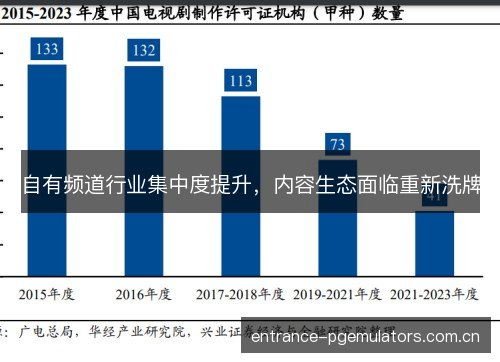 自有频道行业集中度提升，内容生态面临重新洗牌